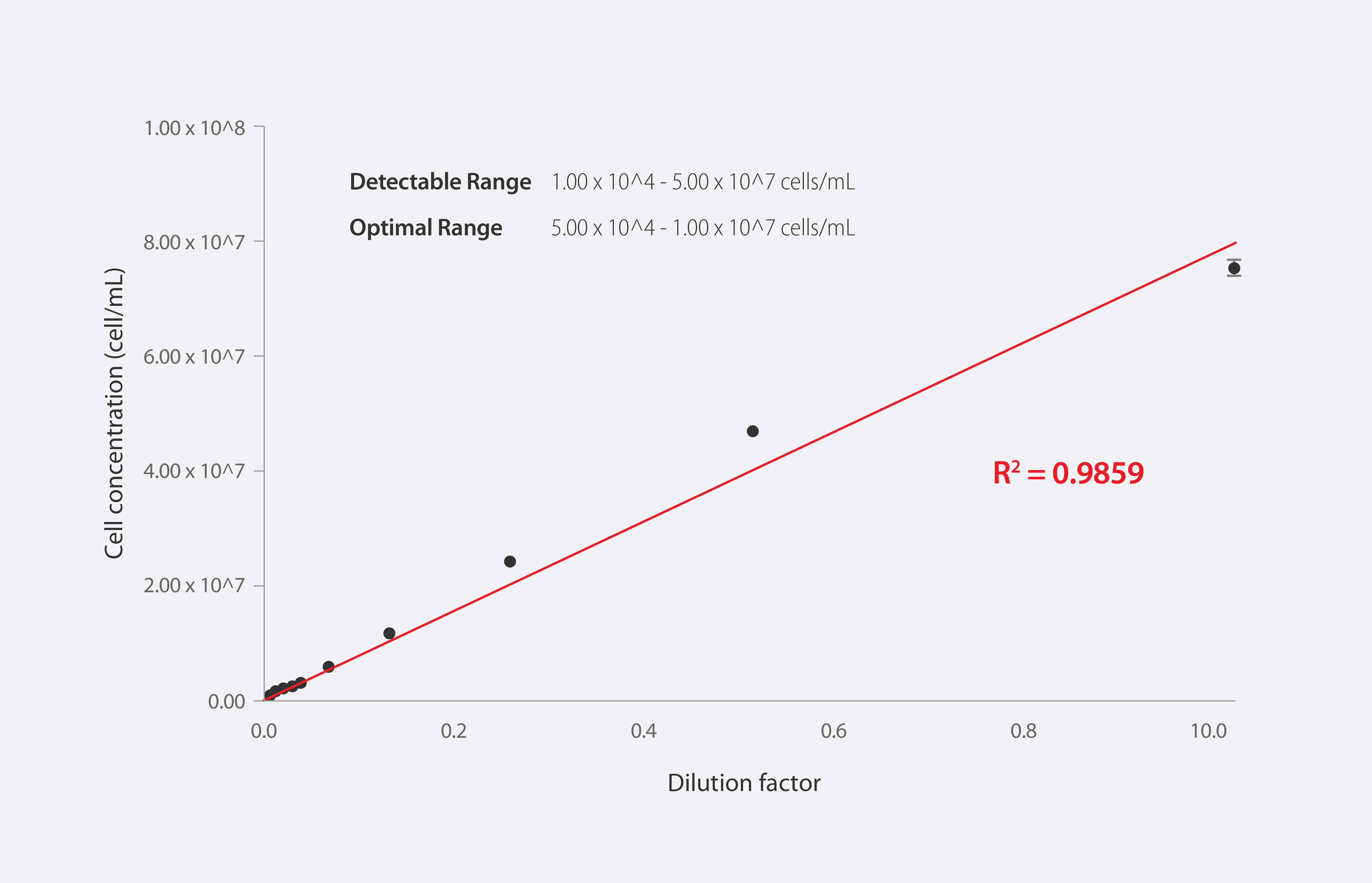 Gráfico de validación de precisión del contador celular automatizado LUNA-FX7 que compara los conteos celulares medidos y esperados