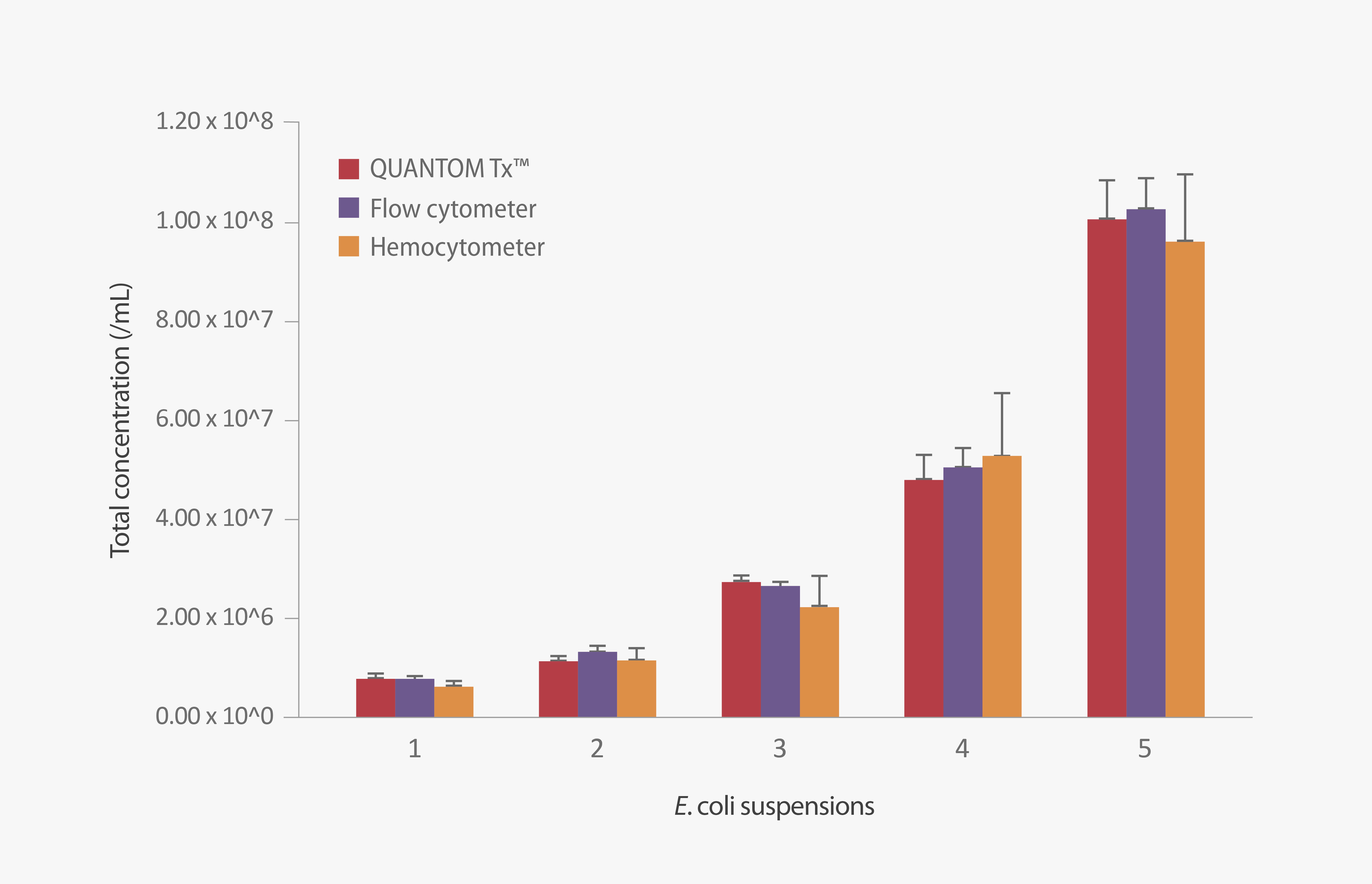 微生物の細胞サイズ全体にわたる高精度を示す性能バーチャート – QUANTOM Tx 自動細胞カウンターによる信頼性の高い結果