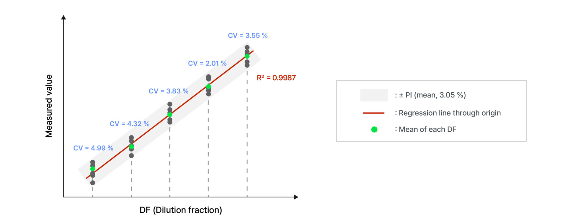 Figure 2. Overview of CV, R², and PI (example data)