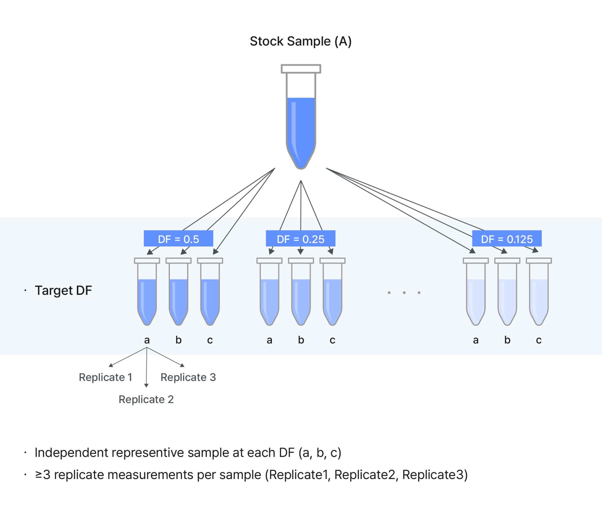 Figure 1. Dilution series experimental design (ISO 20391-2)