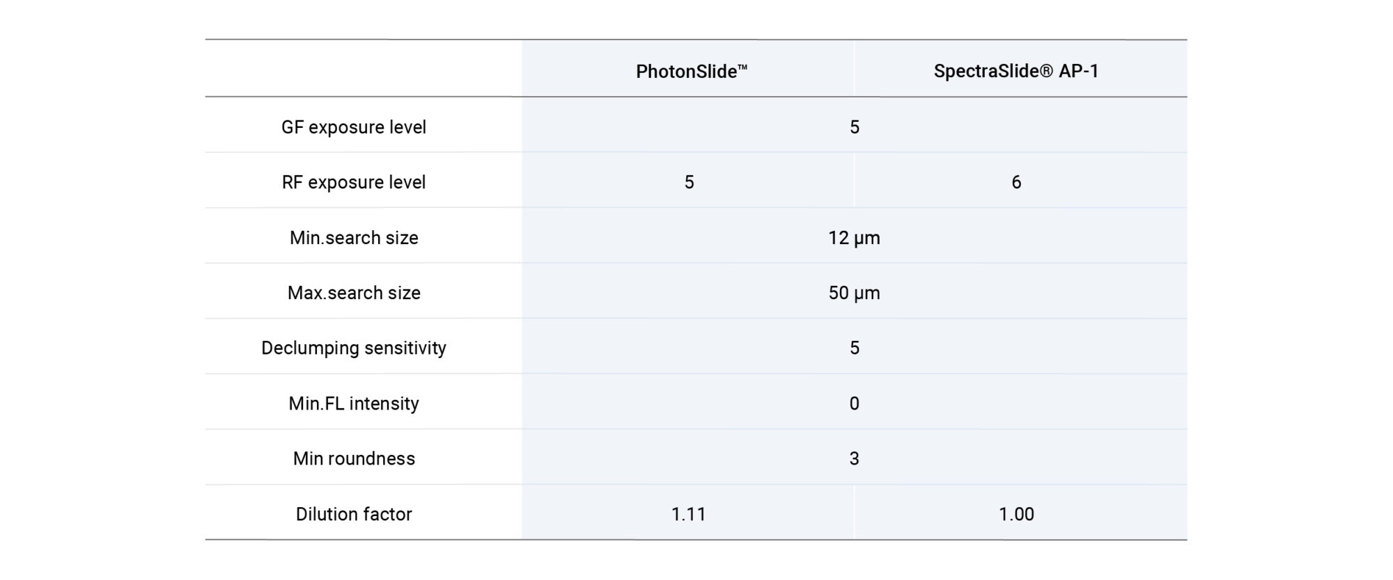 Count A172 cells with the PhotonSlideTM and SpectraSlide® AP-1 on the LUNA-FX7™