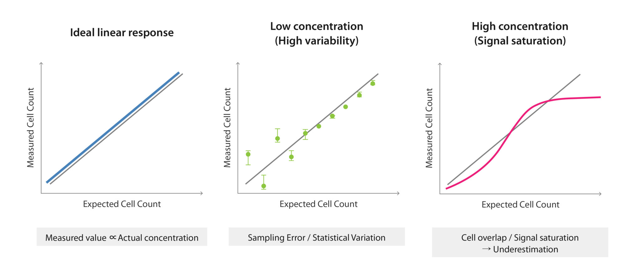 Distinct biological endpoints measured by cell viability stains