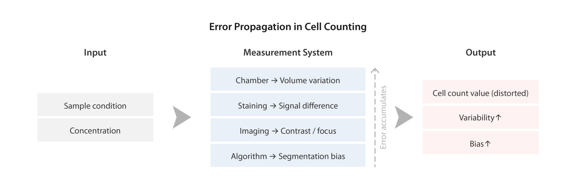 Sources and Accumulation of Errors in Cell Counting